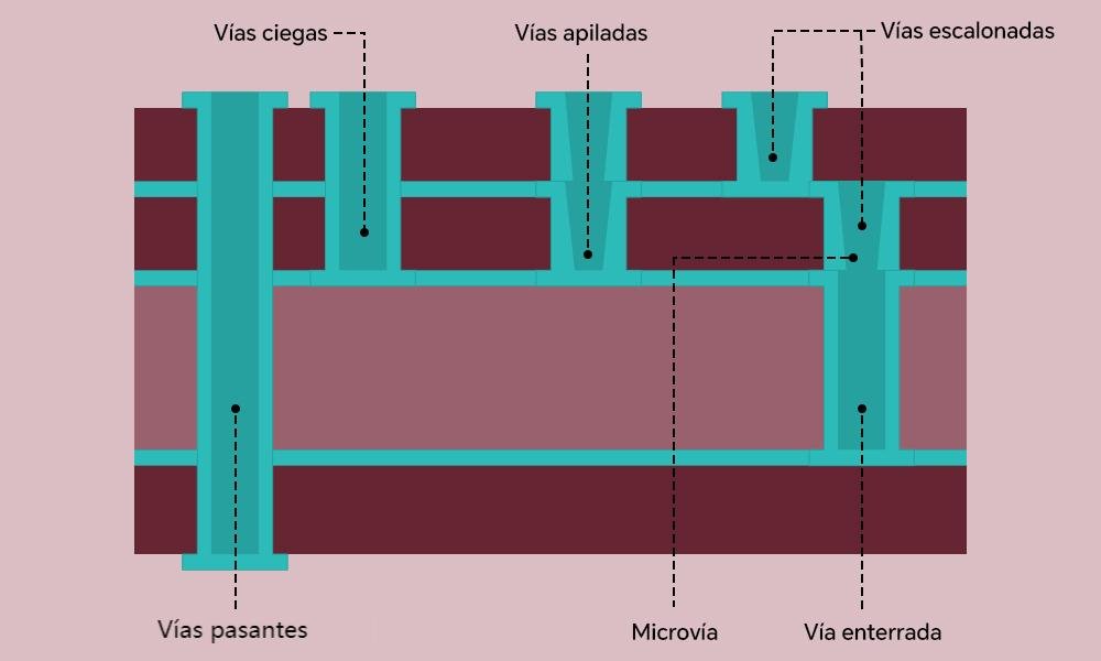 6 tipos de orificios pasantes de PCB