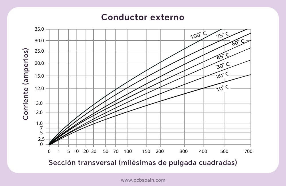 Tabla IPC-2152 para conductor externo