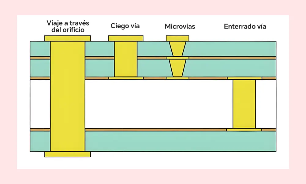 Cuando los vias estándar son suficientes