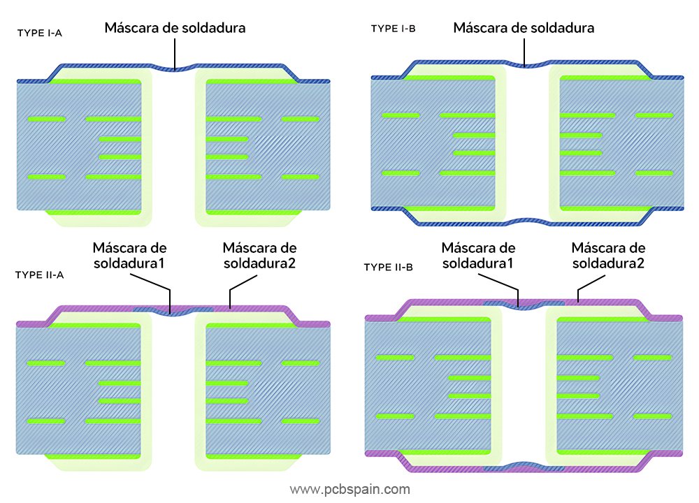 4 tipos de via tenting